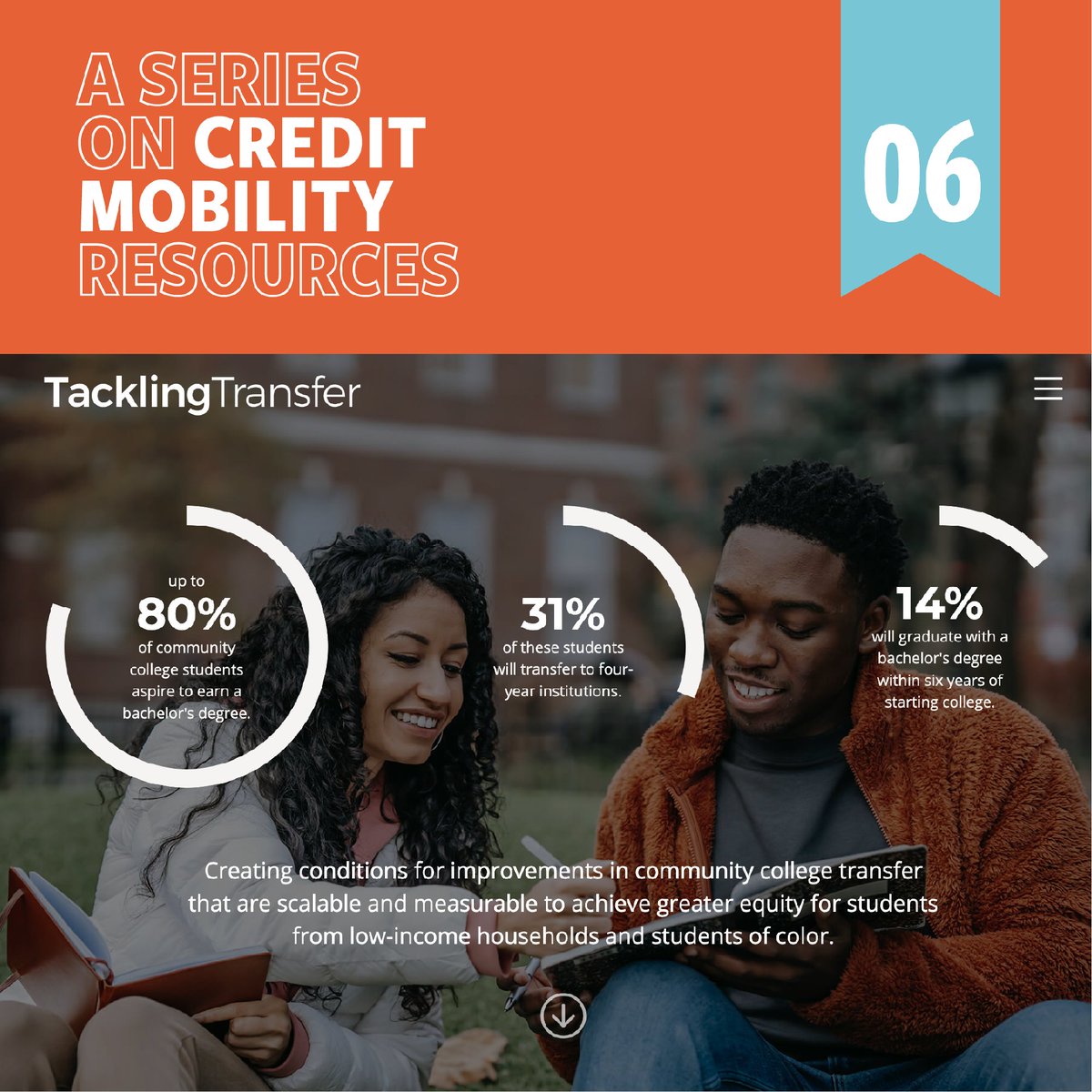 AscendiumEP's tweet photo. The #TacklingTransfer initiative website, curated by @AspenHigherEd, @HCMStrat, and @sova_solves, includes many #Transfer resources for community colleges. Click the link to explore them!
https://t.co/F4zfbcZ05r
#AscendiumEP #StreamlineTransitions #CreditMobility #SocialSeries https://t.co/WLmHOcJXsx