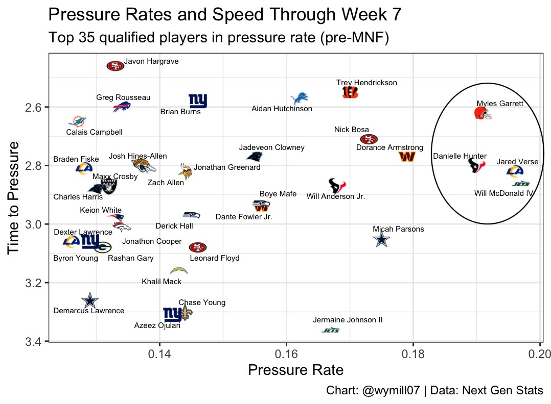 wymill07's tweet photo. Everyone on this graph is rushing the passer at an extremely high level. It's the best of the best.

The #Rams are one of 3 teams with 3 players in the top 35 for pressure rate through Week 7. Jared Verse, Braden Fiske and Byron Young are in elite company here. https://t.co/sqKgveq0Ct