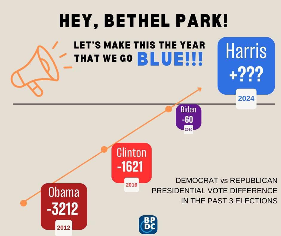 Let's make this happen! Bethel Park voting for a Democratic president!  We were close in 2020, so let's do it in 2024!

Vote for Harris/Walz* on or before November 5th and show everyone the kind of community we are.  One that wants to move foward.

*And all Democratic candidates