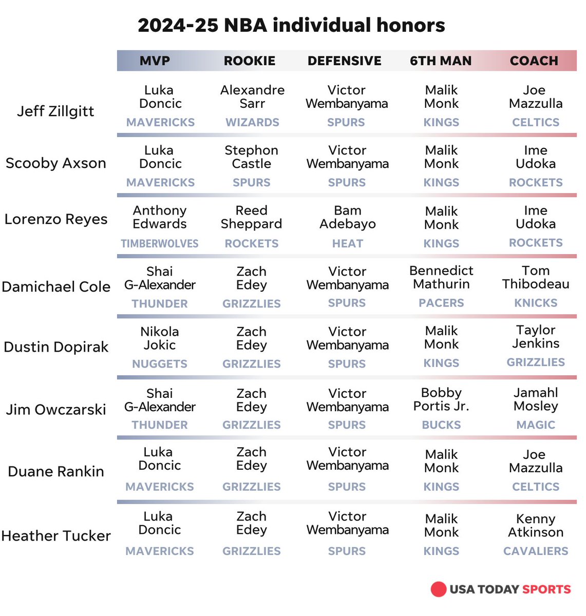 usatodaysports's tweet photo. Who will win MVP? Rookie of the Year? Defensive Player of the Year? Sixth Man of the Year? Coach of the Year? 

Here's the projections from the @usatodaysports network staff. ⤵

🔗: https://t.co/RvKu9tam8e https://t.co/s1BAkML8LF