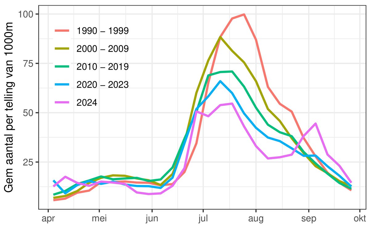 chrisvanswaay's tweet photo. Trends in mean number per week on 35 years of Dutch Butterfly Monitoring transects:
- not much change in spring butterflies
- few butterflies early June
- summer peak now 3 weeks earlier
- summer peak now halved
- more extra gen in Sep (climate change and Nitrogen) https://t.co/9r5v5kKxU1