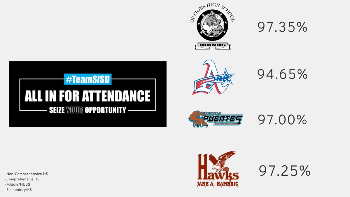 Who had the top attendance the first week back from fall break? 👇🏼

<a href="/OptionsHS_SISD/">Options_HS</a>, <a href="/BlazerNationAHS/">Americas High School</a>, <a href="/Puentes_MS/">Greta June Brasgalla</a>, and <a href="/JHambric_K8/">Hambric Newsflash</a> did! 🎉🙌

<a href="/SISD_HS/">Carlos Guerra III</a> <a href="/SISD_Herrera/">Enrique Herrera</a> <a href="/jim_vasquez20/">Jim Vasquez</a>