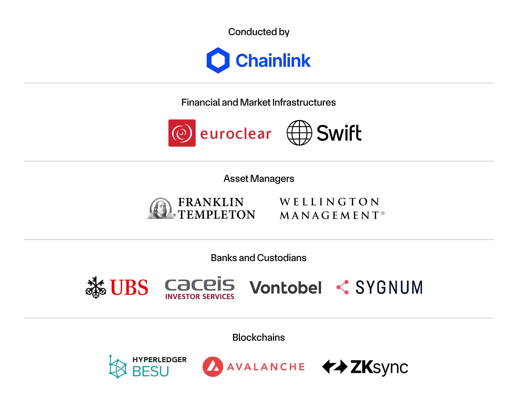 A diagram showing logos of Chainlink, Swift, Euroclear, and six financial institutions collaborating on an industry-wide corporate actions initiative.