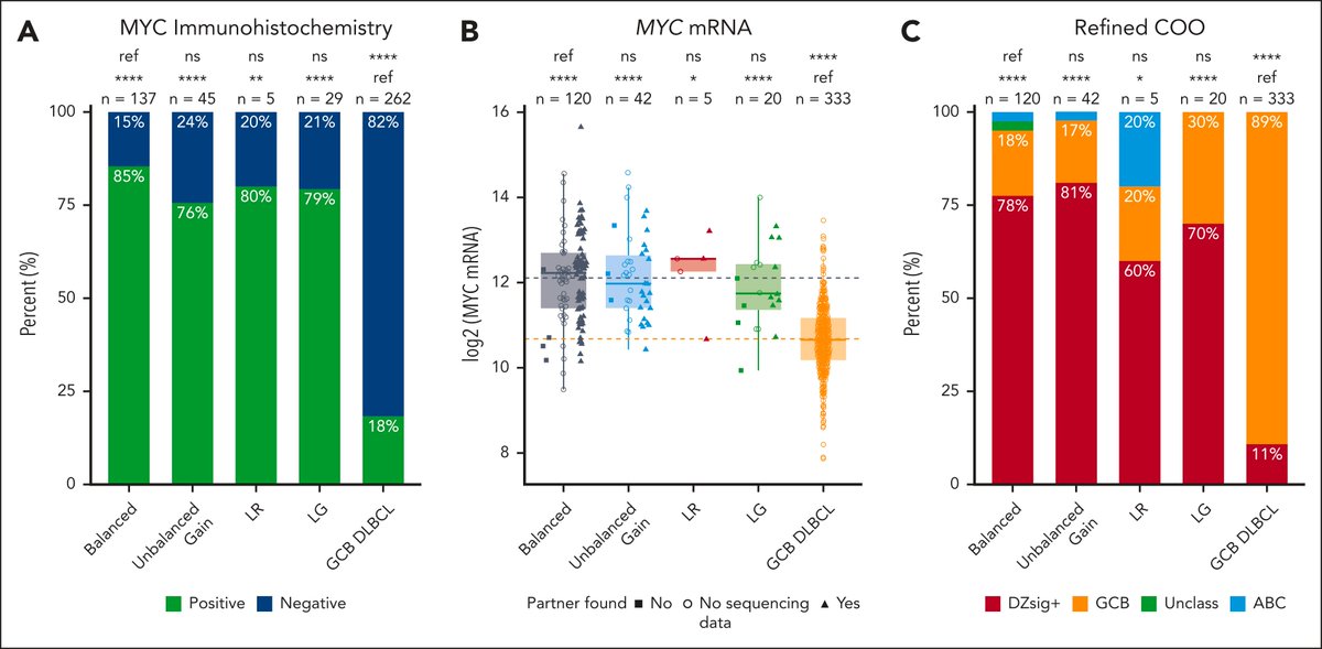 lk_hilton's tweet photo. Furthermore, these HGBCL-DH-BCL2 tumors with unbalanced MYC-R are MYC-IHC positive, have high MYC mRNA levels, and are frequently positive for the dark zone signature. These data show similar biological consequences of unbalanced MYC-R as balanced ones in HGBCL-DH-BCL2. https://t.co/HYwQm3Gfew