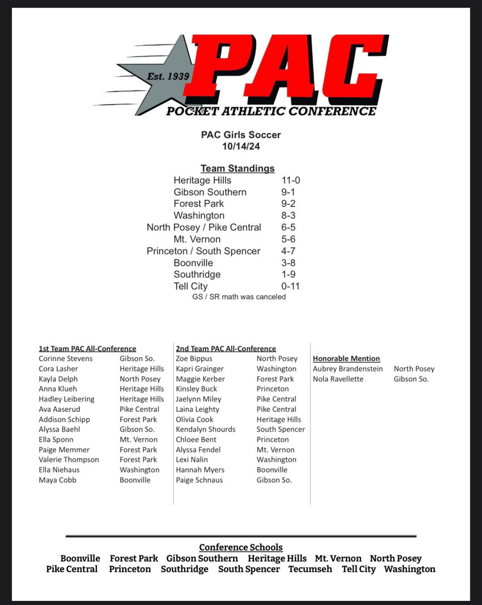All-PAC selections for boys and girls soccer