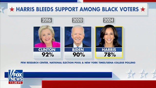 ImMeme0's tweet photo. Black voters are waking up to the Democratic scam. https://t.co/DiXCO24fXB