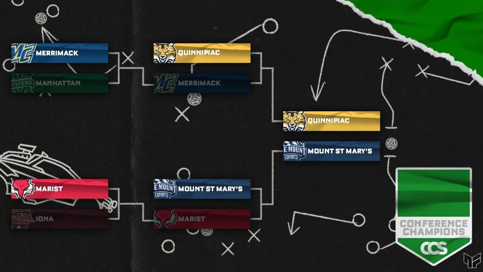 Championship matchups:
<a href="/UNOmahaEsports/">UNO Esports</a> Vs <a href="/USTeSportsClub/">St.Thomas Esports</a> 
<a href="/etsuesports/">ETSU Esports</a> Vs <a href="/etsuesports/">ETSU Esports</a> Gold
<a href="/unfesports/">Osprey Esports</a> Vs <a href="/EsportsFgcu/">Thunderbirds</a> 
<a href="/Bobcat_Esports/">Quinnipiac Esports</a> Vs <a href="/EsportsMount/">Mount Esports</a>