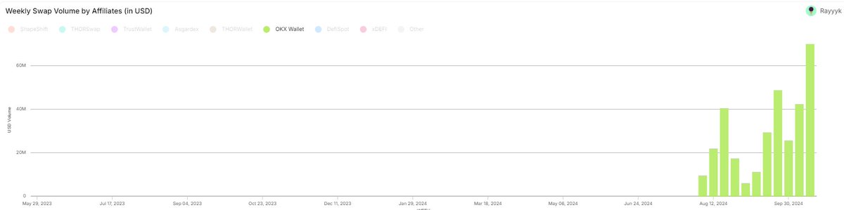 Given that Ledger has sold 6m+ devices, this integration could potentially bring in many new users, volume to <a href="/ThorChain/">THORChain</a>

For example: @okxweb3 integration has brought in a total swap volume of $320m to #THORChain since August 2024

OKX wallet has 10m+ downloads on Google Play