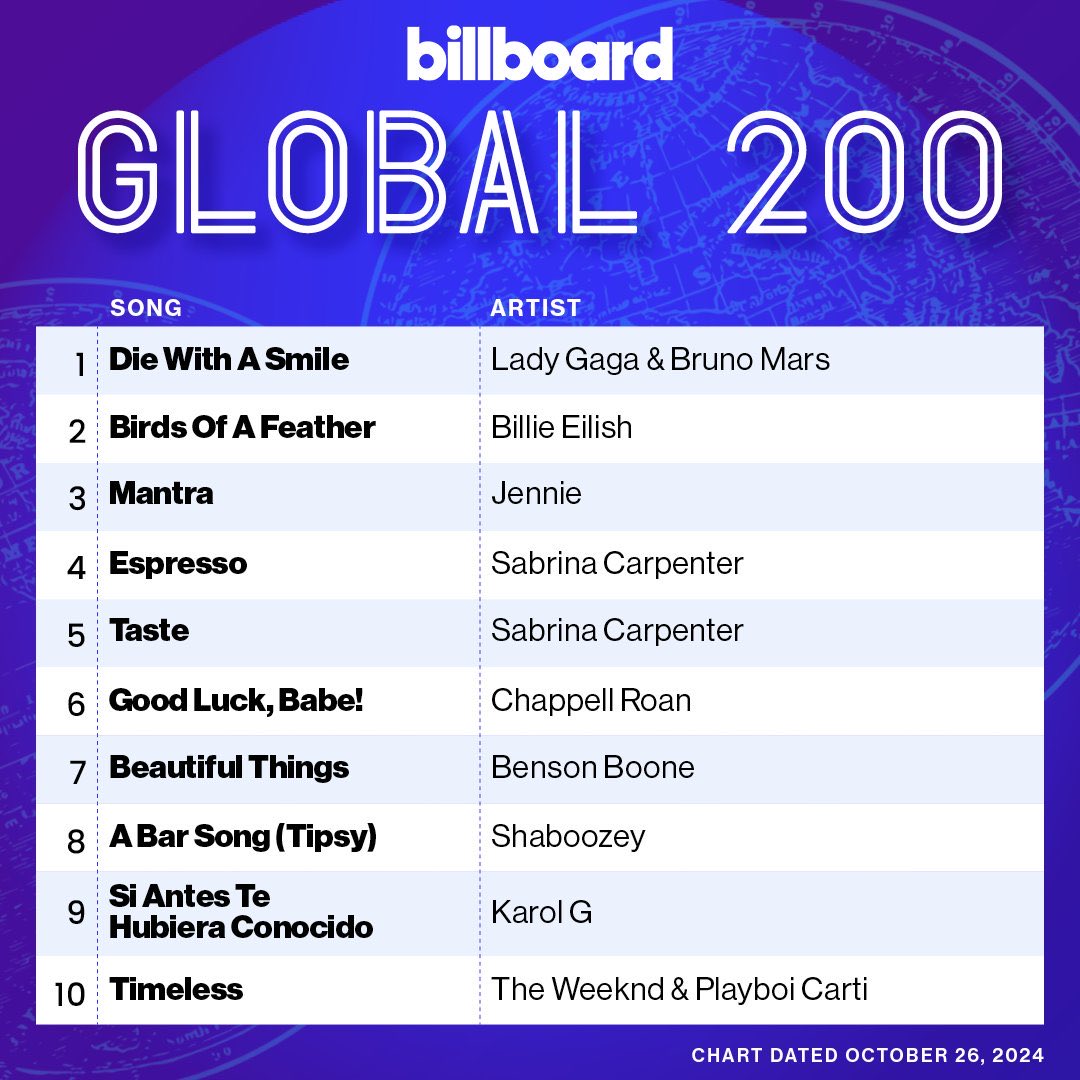blckpinkpic's tweet photo. JENNIE has charted #3 on bb global 200 and #2 bb global exc us 🥹🥹🥹 CONGRATS MY LOVEEE @jennierubyjane 🤍🤍🤍 https://t.co/O1NzunWNtf