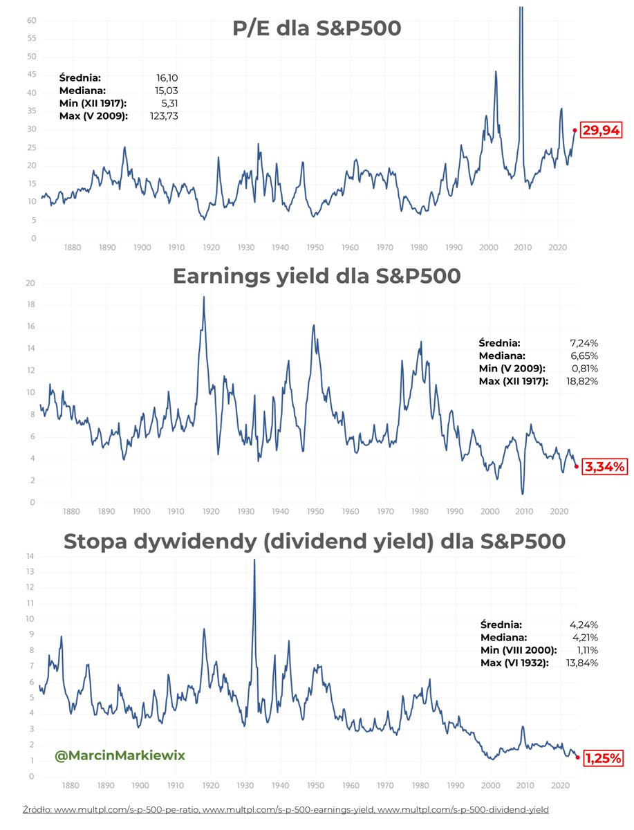 MarcinMarkiewix's tweet image. Wiele osób mówi, że wskaźnik P/E (cena do zysku) to przestarzała miara atrakcyjności inwestycji. Ja uważam odwrotnie i lubię używać tego wskaźnika do oceny ogólnego stanu rynku. Warto jednak spojrzeć na ten wskaźnik odwrotnie. Dlaczego? 1/n (wątek)🧵