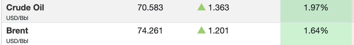 mmlionfund's tweet image. Crude oil and Brent are both seeing gains today. 

Federal Reserve's Kashkari today remarked on the surprising lack of geopolitical impact on oil prices, noting that there's still no war premium reflected in the market.

$SPY $QQQ $DIA $XLE $XOM $OXY $SLB $CVX $SU $PBF