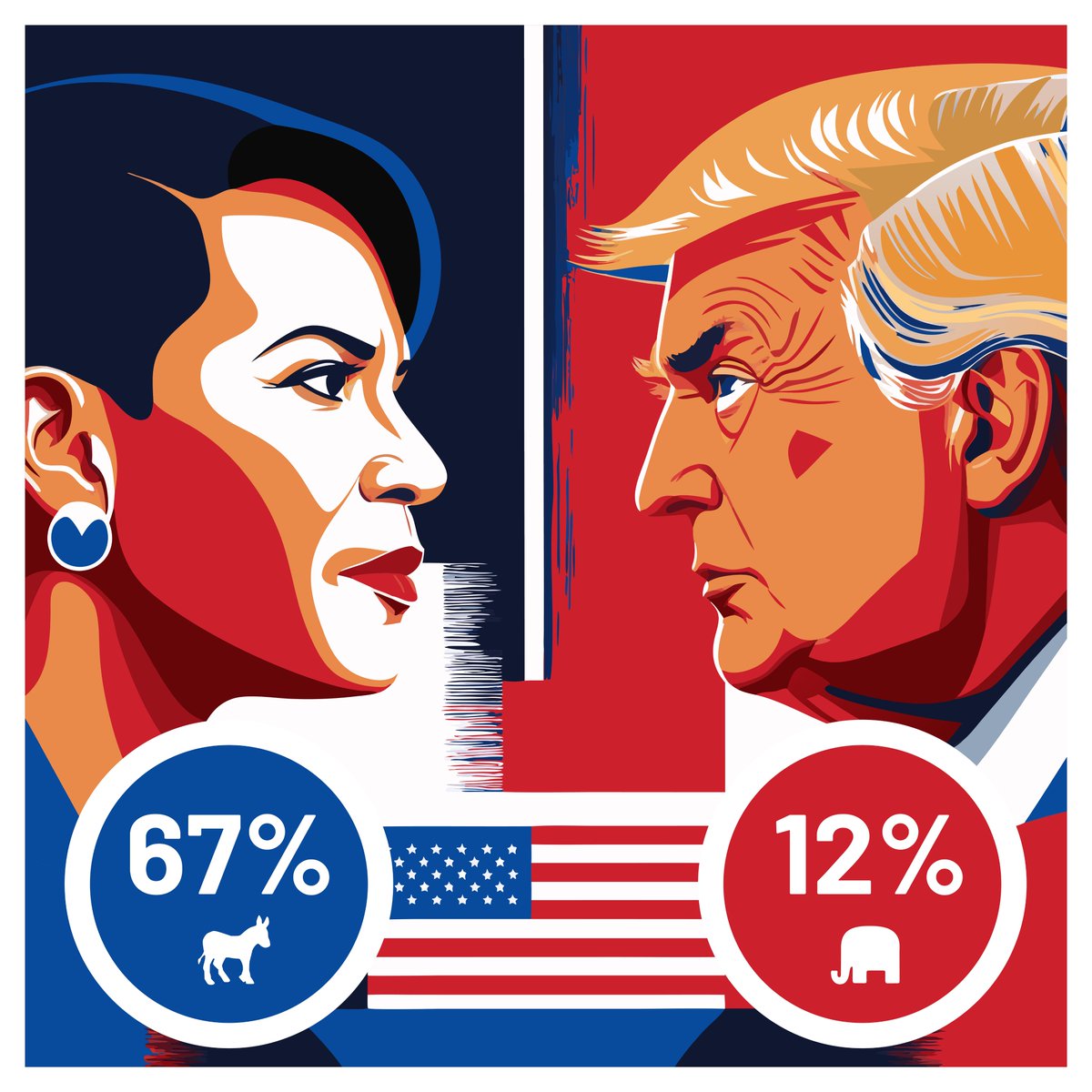🇺🇸 𝗨𝗦-𝗪𝗮𝗵𝗹: Deutsche ziehen Harris Trump vor🗳️ Am 5. Nov. wird in den #USA gewählt. 67 % der Deutschen wünschen sich #Harris als US-Präsidentin, nur 12 % bevorzugen #Trump. Einzige Ausnahme bildet die Wählerschaft der #AfD. ➡️ bit.ly/3YsDx33 #USWahl2024 #Politik