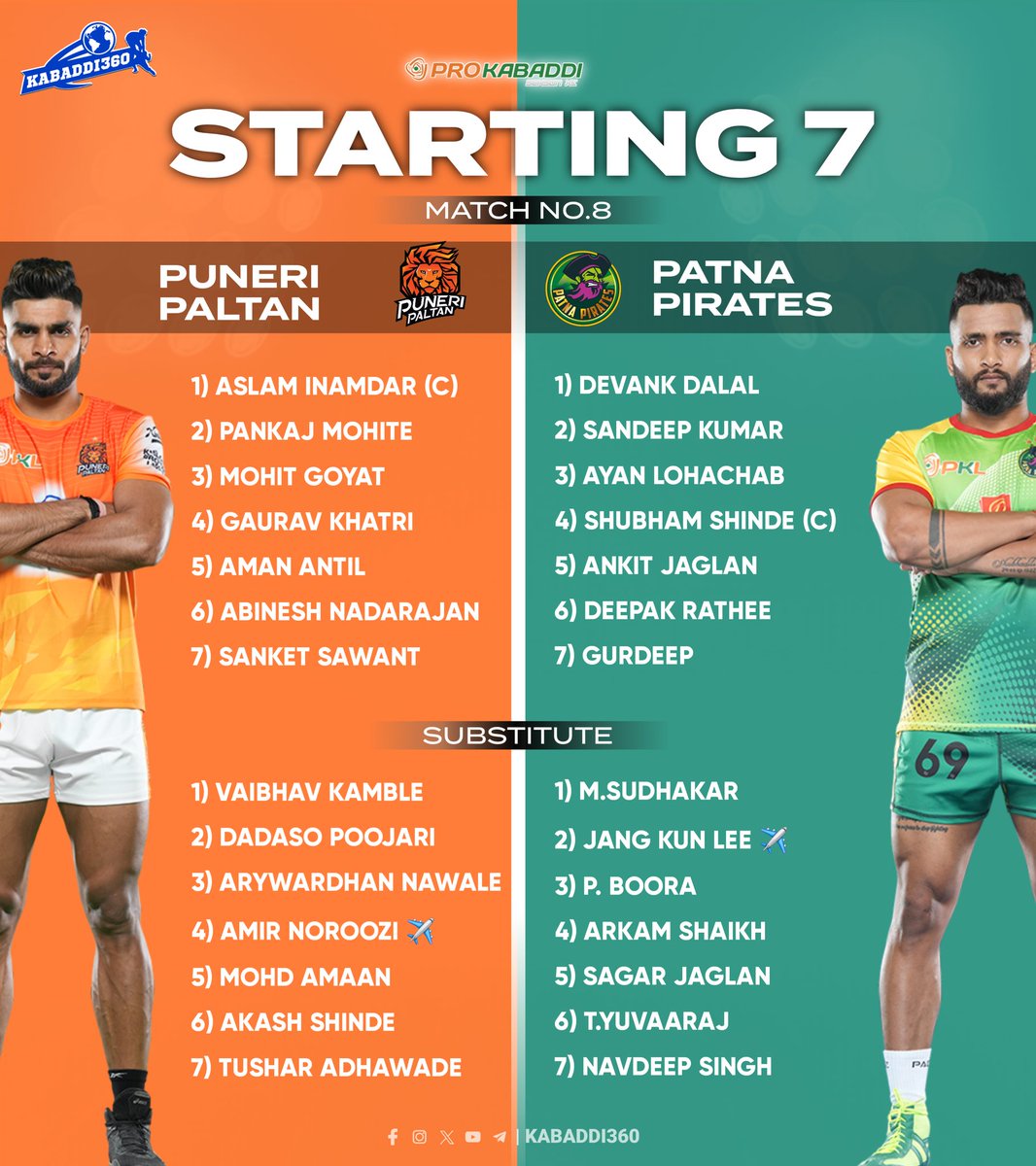 Kabaddi_360's tweet photo. Here is the line up of both teams for today's 2nd match. You will see many new faces in Patna team in starting 7
.
#PUNvsPAT
#Prokabaddi #Pkl2024
#PKLSeason11 #Kabaddi360 https://t.co/3kwHqYHJDX