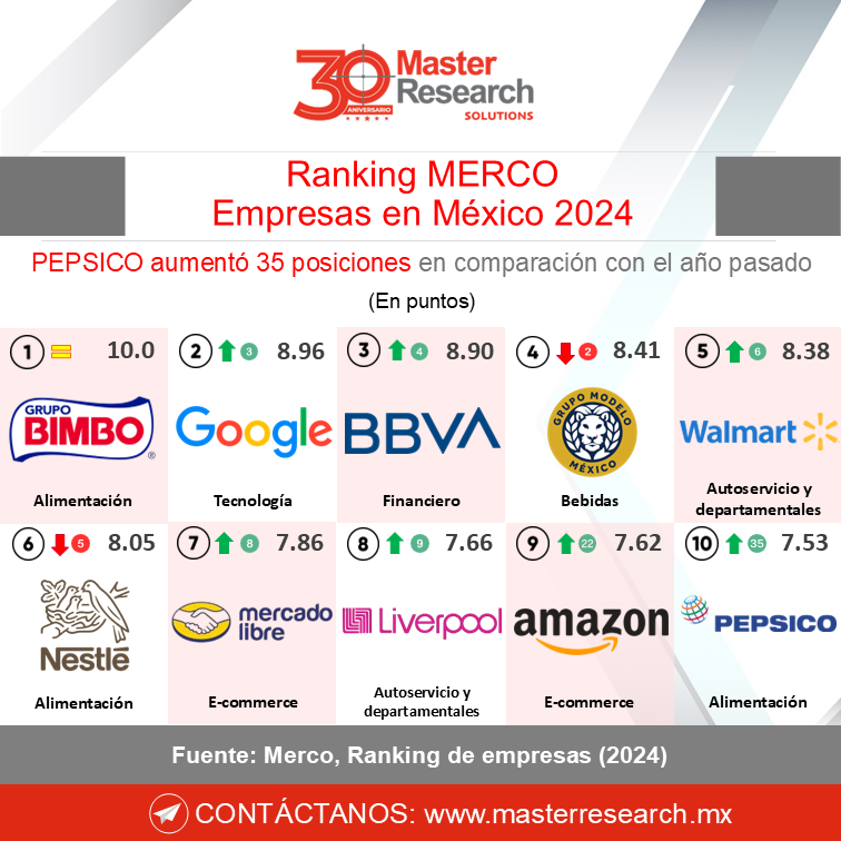 MasterResearch's tweet image. 🏆 Grupo Bimbo lidera el ranking MERCO 2024 en México, con Google y BBVA en el top 3. 

¡Y atentos a #PEPSICO, que subió 35 posiciones este año! 🌟 

#RankingMERCO #MasterResearch #EmpresasDeMéxico #ValorDeMarca #Branding #GrupoBimbo #Google #BBVA