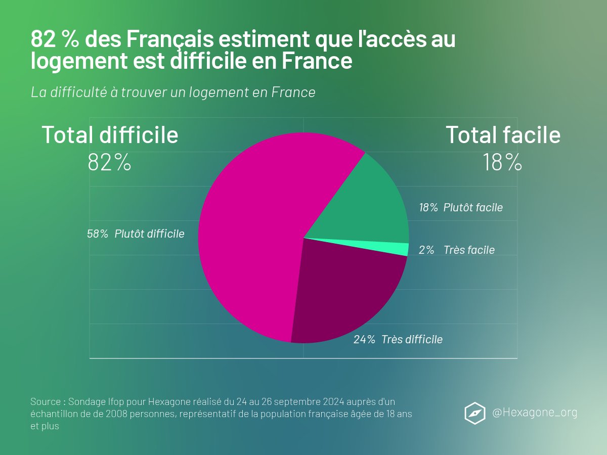 🔥🏠 Accès au logement: la maison brûle-t-elle?

82 % des Français pensent qu'il est difficile de trouver un logement aujourd'hui, surtout à cause de la hausse des prix des loyers et des logements.

Mais cette perception reflète-t-elle la réalité?

Notre dossier fait le point.🧵