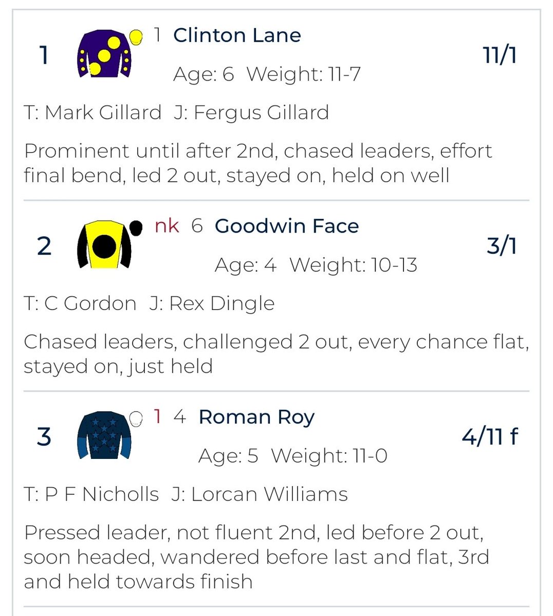 Rory_gillard's tweet photo. Booooom 💥
The Gillard double at Plumpton! 💥

Incredible result for our syndicate horse Kilcummin who wins at 12/1! 
Adding on to Clinton Lane who wins at 11/1 for Owner Tim Seegar.

2 Brilliant rides from one of the best jockeys in UK jumps racing.

A massive result for yard well deserved! 🎉

@GillardRacing
@GillardFergus

From left to right
John Betjeman 
Clinton Lane 
Kilcummin