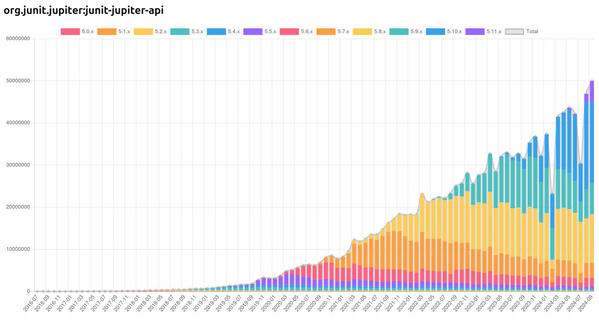 JUnit Team 💙💛 tweet media