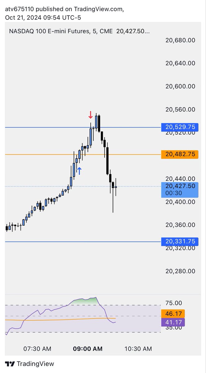 RiceTrades's tweet photo. it did not go more https://t.co/cB2XckMEht