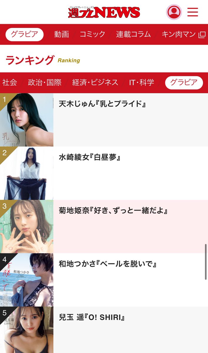 週プレNEWSランキング
No.1❤️❤️
 https://t.co/s5Xb484WXV
ありがとうございます！！ https://t.co/Br4qwVgKcr