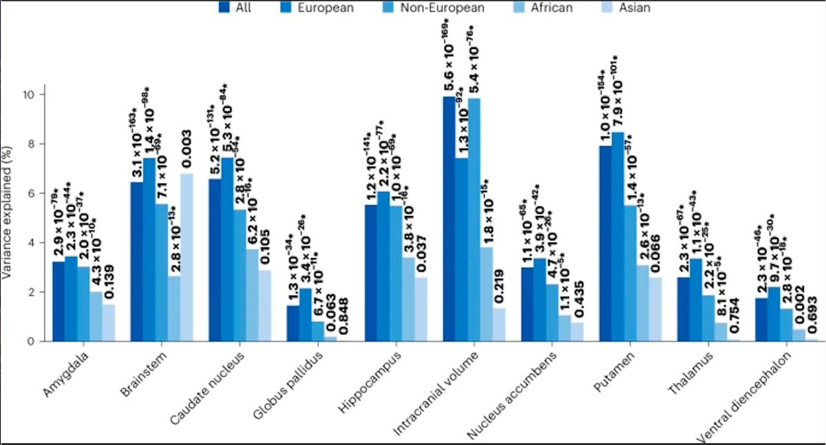 HOW DOES YOUR GENETIC CODE affect your brain? 💡A new genetic roadmap of the brain (in today's Nature Genetics) reports:
💡100s of genomic loci affect deep brain structures
💡Genetic variants driving brain volume overlap with  risk loci for Parkinson's, ADHD, many brain diseases