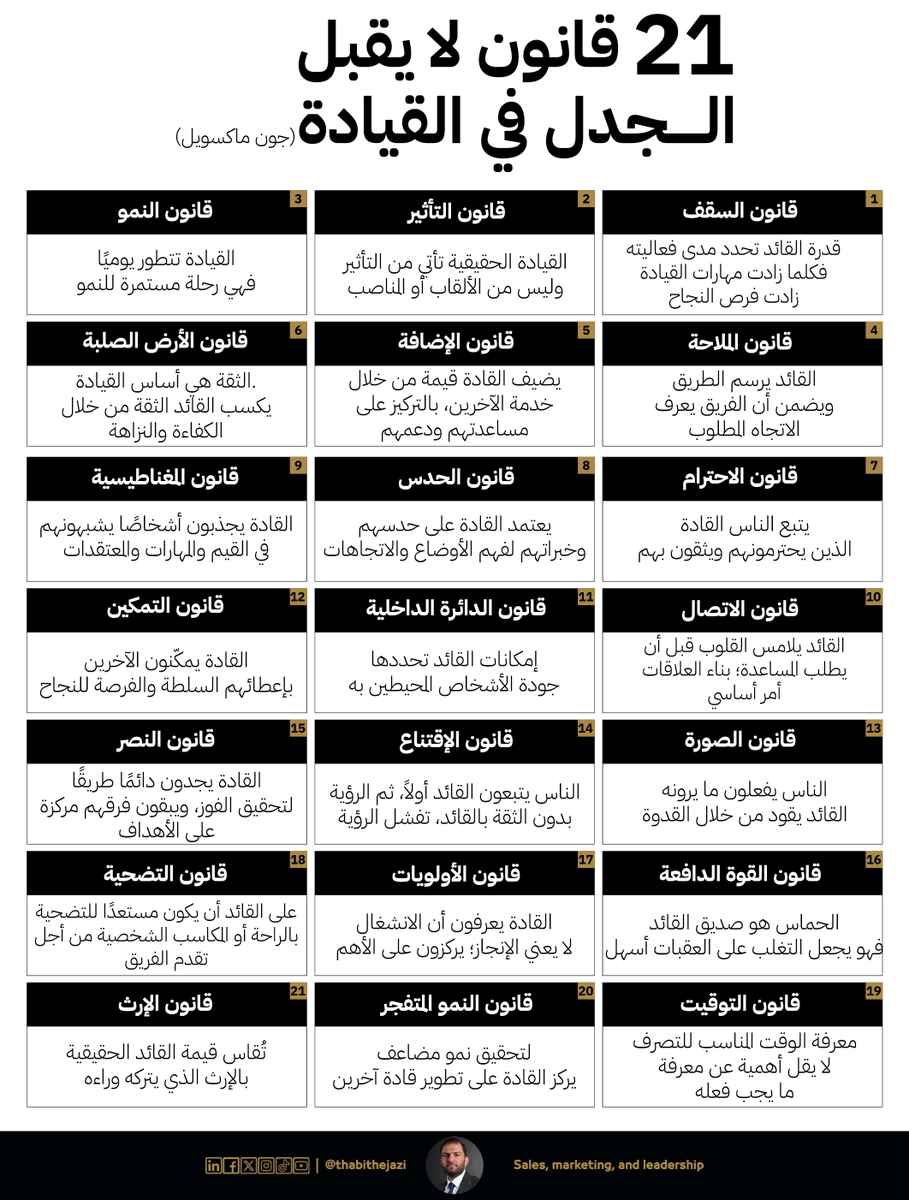 thabithejazi's tweet photo. سواء كنت تقود فريقًا صغيرًا أو كبيرًا، فإن 21 قانونًا لا يقبل الجدل في القيادة ستساعدك على صقل وتعزيز مهاراتك القيادية.

تذكّر دائمًا: القيادة ليست سلطة ولا تشريفًا، بل مسؤولية وتكليف https://t.co/3CzqGrXYQL