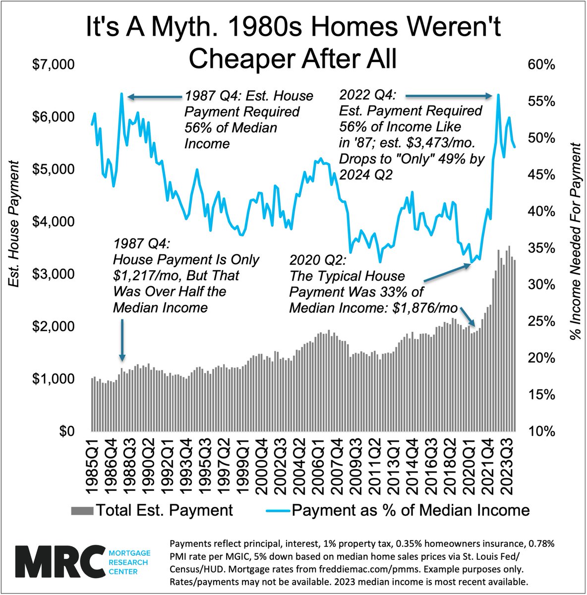Data shows that 1980s homebuyers were more similar to today's than we thought. They were faced with paying over 50% of their income for a house, despite drastically lower nominal home prices.