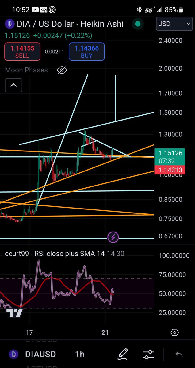 schoeneberger's tweet photo. We folks as per usual bare with me with all the lines. #DIA #DIACRYPTO Is holding well. Not only has it broken out days ago, but we are in a asending wedge. It just so happens break out is right where the short term Target of the last move would be. Double verification if you will. That is if we move too the upside. We should know before 2am Tuesday morning. Key points we need to remain above 1.12. As long as we hold and climb we should be good to go. I still believe we need to hit that 90 cent mark but anything can happen in the mean time. As always #NFA. Have a great day as we watch this unfold!