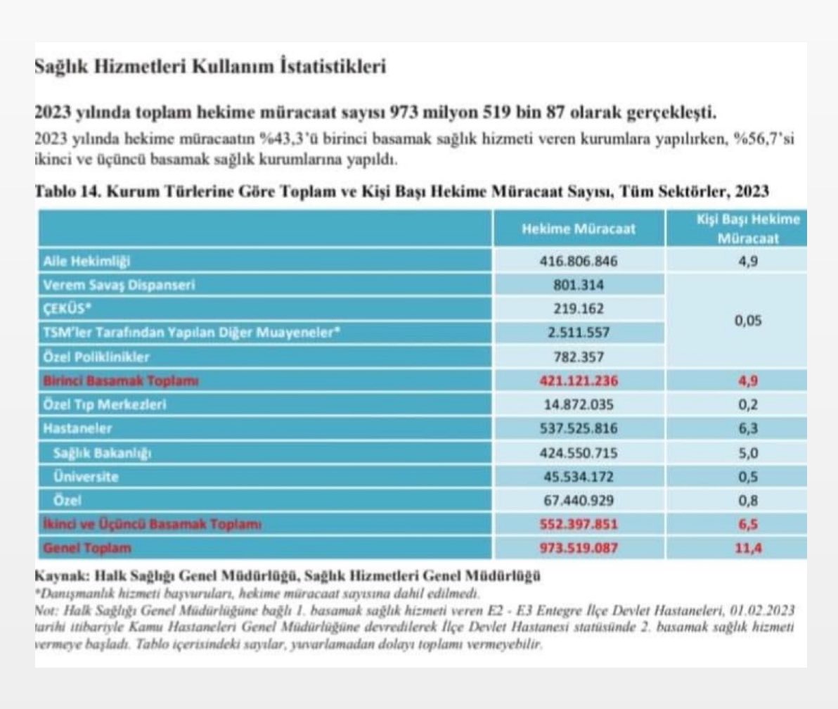 973.000.000 muayene

2023 yılında yapılan muayene sayısı 973 milyon!

Ülke nufusu 85 milyon

Her vatandaş ayda 1 kez toplamda yılda 11-12 kez muayene edilmiş diyebiliriz.

Rakam korkunç, işte bu kışkırtılmış hasta talebidir!

Çözüm 👉 sağlıkta okur yazarlığı artıran bir sevk