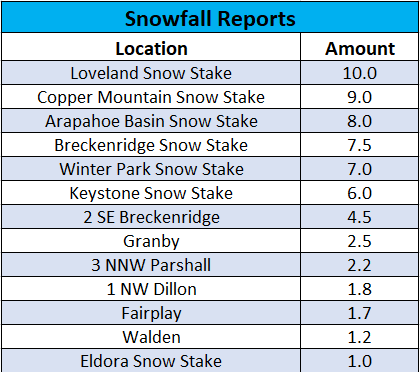NWSBoulder's tweet photo. ⛷️Latest snowfall reports! #COwx https://t.co/T0oiW7jyJi