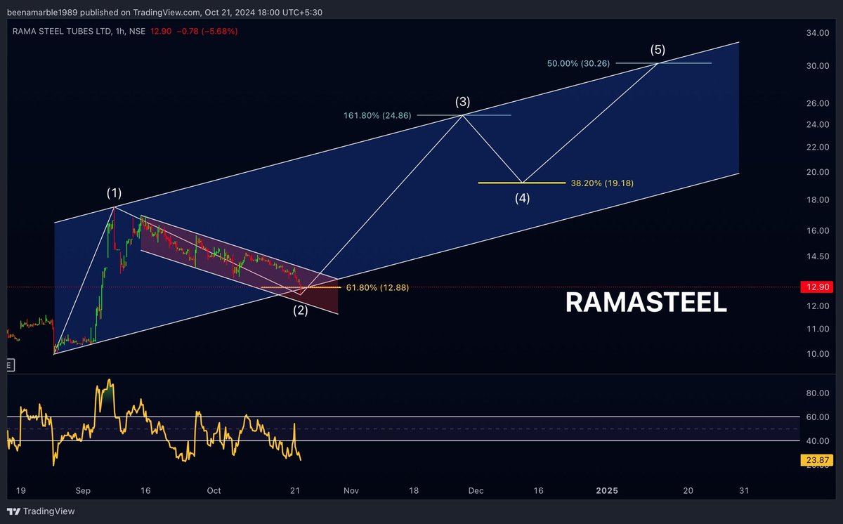Rishabhh005's tweet image. #RamaSteel

RAMA STEEL TUBES LTD. 

25₹ - 30₹ - 56₹ ✅

#Investing #StocksInFocus #StocksToBuy #StocksToBuyNow #StocksToTrade #StocksToWatch #StockMarbleIndia