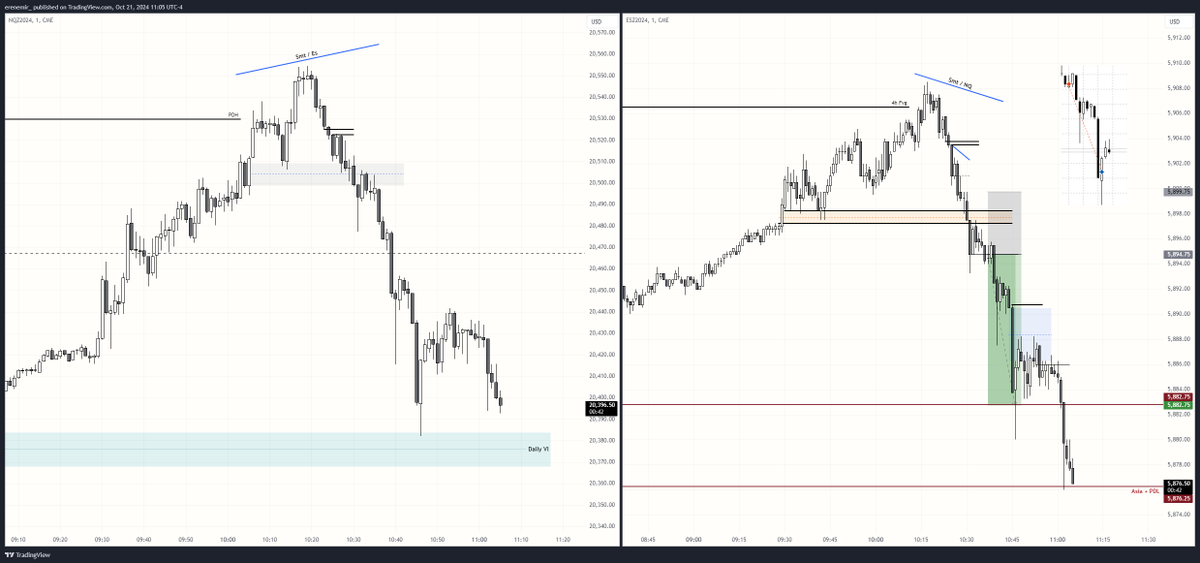 #SPX500 +2.5
-London Close Reversal  
-PDH -> PDL
-Nq'nin aldığı tepki sonrası pozumu asıl TP'ye tutmaktansa kapattım.