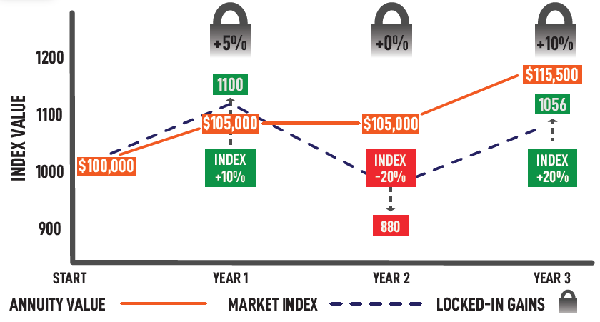 sjacob's tweet photo. Attention all investors! 🤑 Are you tired of the volatility of the stock market? 📈📉 Look no further than Fixed Indexed Annuities! https://t.co/XseBCiq1nZ