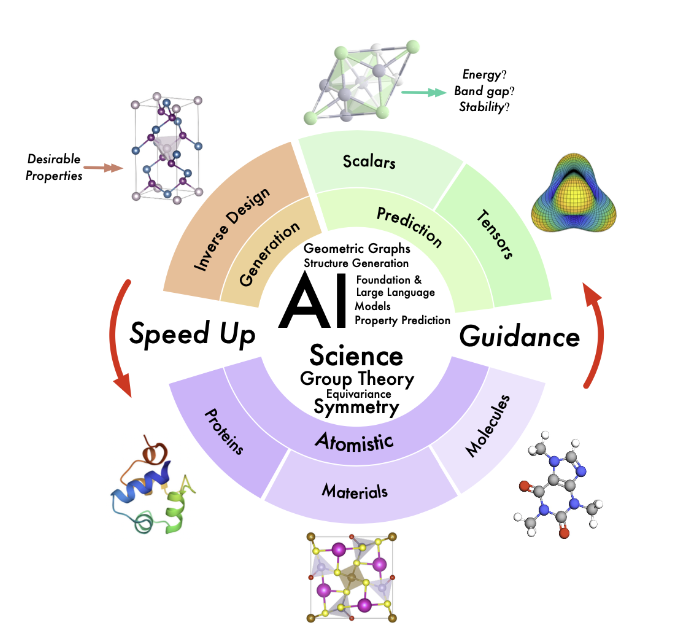 KeqiangY's tweet photo. I am on the faculty job market for Fall 2025. 
My research focuses on scientific ML and AI for science. 
I use science to guide AI/ML/LLMs and develop AI/ML to accelerate scientific discovery.

Homepage: https://t.co/deFwYhi6i2

Opportunities are greatly appreciated!