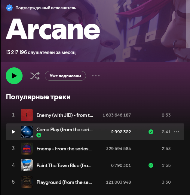 imf0iv's tweet photo. Come Play уже на втором месте в списке популярных треков на странице Arcane 🥳

Но первое место нам скорее всего не светит по причине того, что даже спустя 3(?) года после выпуска Enemy набирает 750k 🥲🥲🥲 https://t.co/2eKmFcKkIo