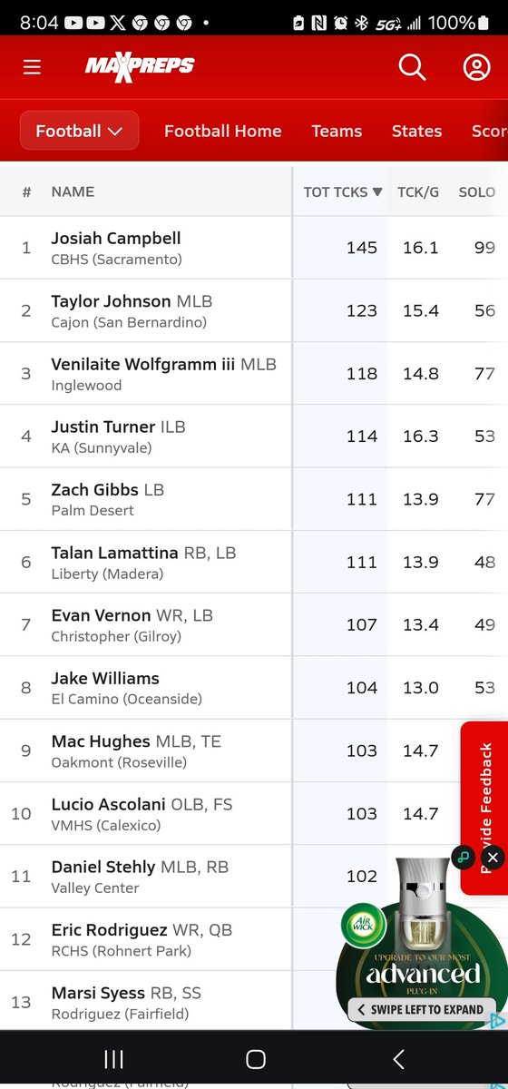 Thank you Lord still #1 Cali in Tkls
145 Tkls 99 Solo 7 Tfls 4 FF 2 Sacks
<a href="/CoachMorla/">Larry Morla</a>  <a href="/Coach_MHansen/">Miles Hansen</a> 
<a href="/BrandonHuffman/">Brandon Huffman</a> <a href="/dlinevids1/">DLineVids</a> 
<a href="/SacBee_JoeD/">Joe Davidson</a> <a href="/CJacksonWCP/">Chris Jackson</a> 
<a href="/CoachTedmon/">Scott Tedmon</a> <a href="/NorCal_Football/">NorCal Football Guys</a> 
<a href="/ABCJAMPro/">ABC JAM Productions</a> <a href="/PremierPrepsNMP/">Nick Pecoraro</a> 
<a href="/SacMaxPreps/">Sac-Joaquin MaxPreps</a> <a href="/SMontoyaMP/">Steve Montoya</a> 
<a href="/CalHiSports/">Cal-Hi Sports</a> <a href="/DanielJPoulter/">Daniel Poulter</a>