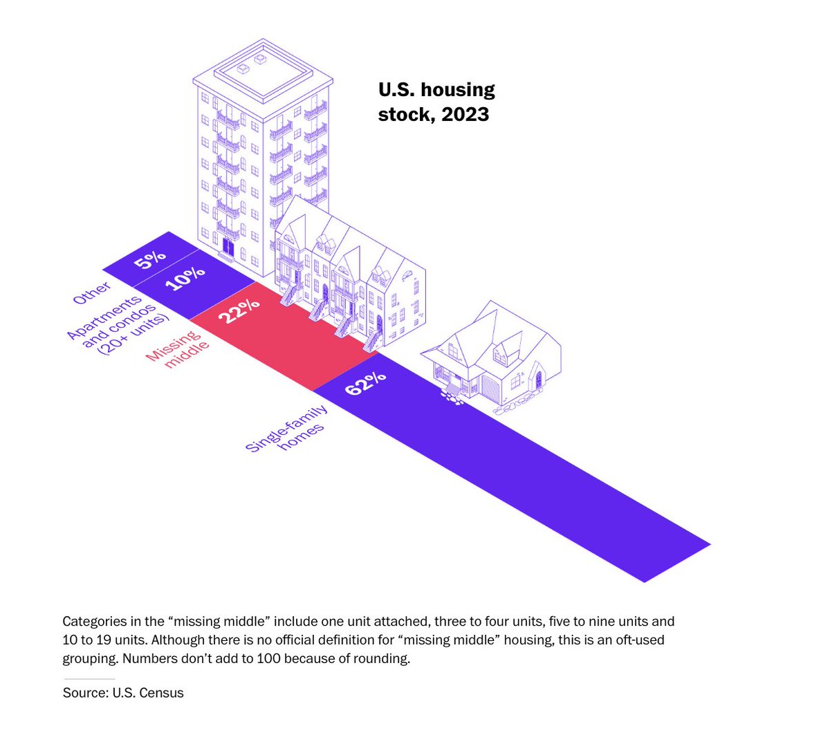 byHeatherLong's tweet photo. How do we solve America's housing crisis?

The pragmatic answer is townhouses.
Yes, we need more apartments and condos. But the reality is the US has built almost no condos since 2009. And apartments are good, but they're rentals. 

Townhouses are a smart solution in many suburbs. Builders like them. Buyers like them. They're more affordable. And there isn't as much "NIMBY" opposition since they look similar to traditional single family. 

What's interesting is townhouses are no longer just seen as "starter homes." As US family sizes are shrinking, a townhouse offers a better size (and value) than a "McMansion."