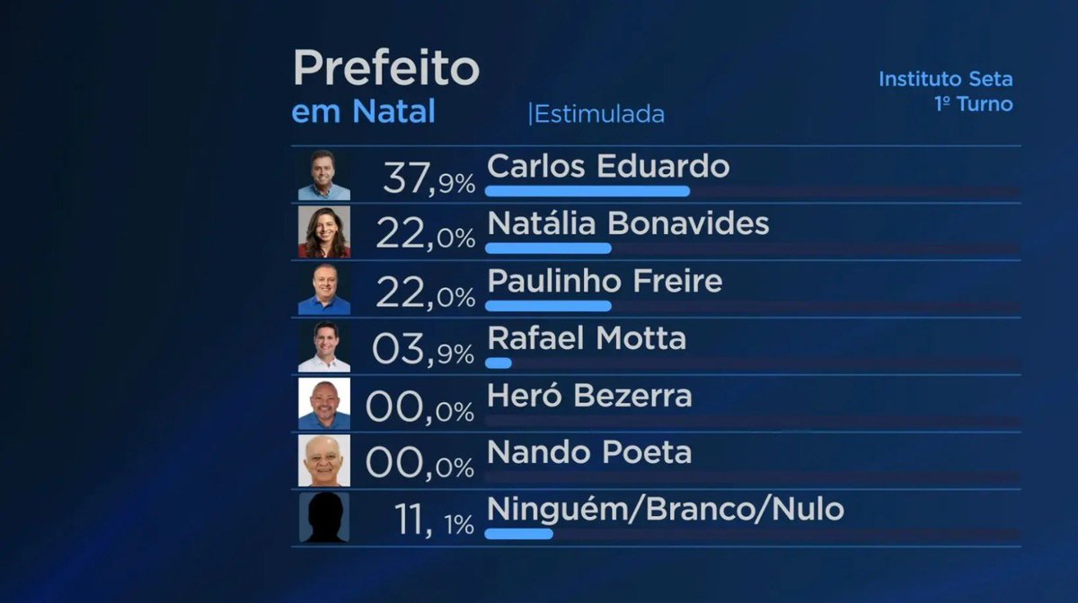 rfglf's tweet photo. @xbzpapi @reginazukato @eleicoesempauta @Guilhermef98_ Amigo, você é de São Paulo, eu sou de Natal. Com a devida vênia, sem sombra de dúvidas eu sei mais do que você. Só um lembrete: quando abriu as urnas, Paulinho teve 44% https://t.co/mRJLqHPqBk
