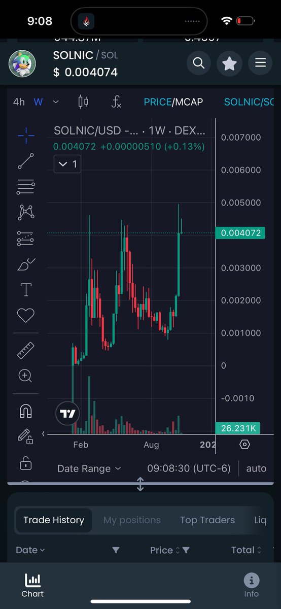 clif_matthews's tweet photo. @SolnicCoin is flying thanks to a little boost from @HedgeFunz 

Here’s our WEEKLY CHART!

We’re not stopping. https://t.co/Fci4SVjExm