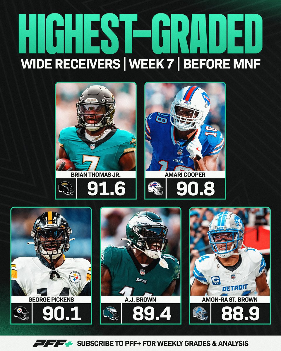 PFF's tweet photo. The highest-graded WRs from Sunday 👀 https://t.co/QnPPIignJc
