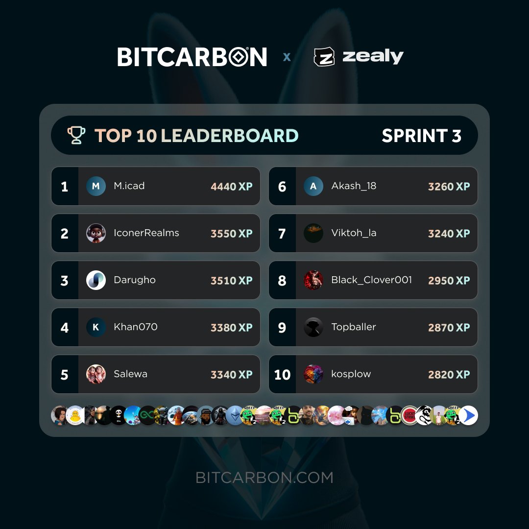 🎉 Congrats to our Top 10 leaderboard winners of Bitcarbon Zealy Sprint 3!

💥 The 1 million $BCRBN rewards (worth $20,000) will be distributed proportionally based on XP earned to all participants with over 500 xp. 🏆

Expect your rewards by the end of this month—thank you for