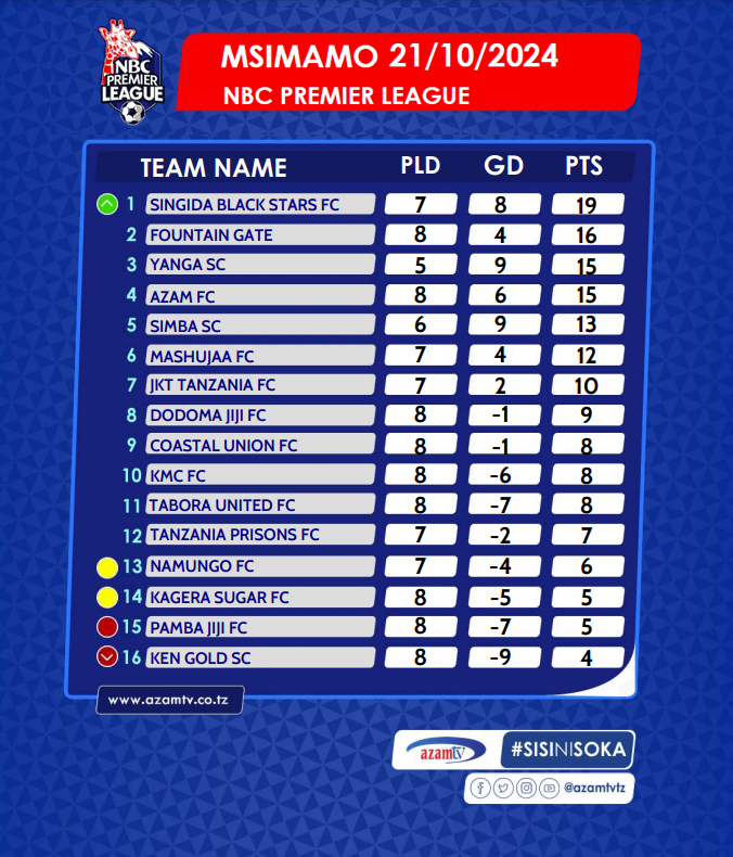 azamtvtz's tweet photo. MSIMAMO: Fountain Gate juu ya Yanga…..Mashujaa chini ya Simba.

Kesho ni Yanga vs JKT Tanzania na Tanzania Prisons vs Simba.

#NBCPremierLeague #LigiKuuYaNBC #NBCPL #NBCPLUpdates #Msimamo #Standing #LeagueTable https://t.co/uCi6ll9uIH