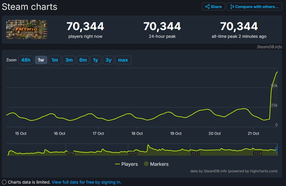 seeing <a href="/factoriogame/">Factorio</a> break their previous CCU records by double the amount is awesome to see!