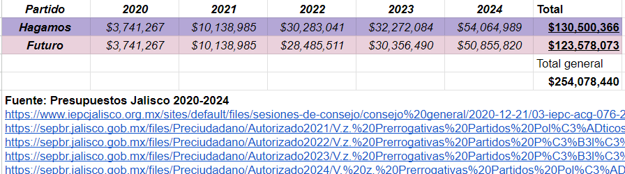 1. 💔 Adiós Futuro y Hagamos

🔚 La ratificación de los triunfos de <a href="/PabloLemusN/">Pablo Lemus Navarro</a>  y <a href="/VeroDelgadilloG/">Verónica Delgadillo</a> extingue casi por completo cualquier posibilidad de que <a href="/FuturoJal/">Futuro🌳</a> y <a href="/HagamosJalisco/">Hagamos Jalisco</a> mantengan su registro.

Abro 🧵 sobre este sueño que nos costó a los jaliscienses 254 mdp