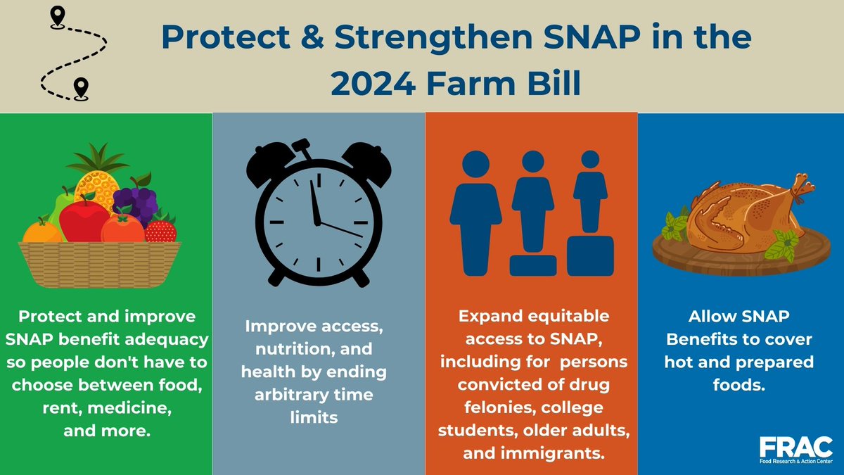 fractweets's tweet image. See FRAC’s Road to the #FarmBill page for Farm Bill basics, priority legislation, and action items for advocates as we enter the home stretch of the Farm Bill process.   frac.org/action/snap-fa…