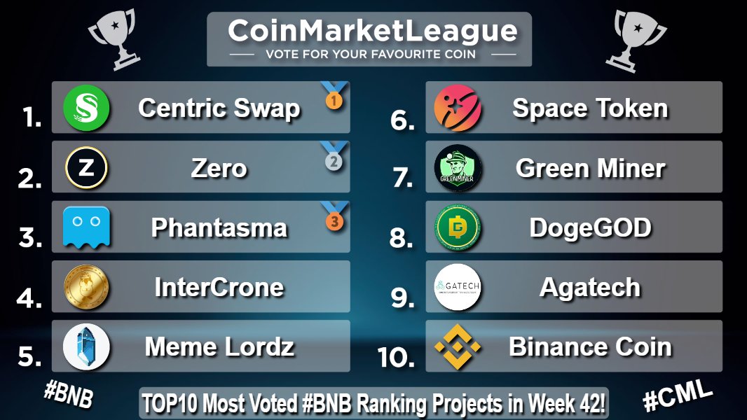 CML_Crypto's tweet photo. TOP10 Most Voted #BNB Ranking Projects - Week 42 💎

🥇 $CNS @centricrise
🥈 $ZER @ZeroCurrencies
🥉 $SOUL @phantasmachain
4️⃣ $ICR @IntercroneWorld
5️⃣ $MEMEZ @MemeLordzRPG
6️⃣ $SPACE @SpaceTokenBSC
7️⃣ $GEM @Greenenrgyminer
8️⃣ #DOGEGOD @DogeGod_token
9️⃣ $AGATA @AgaTechSystems
🔟 $BNB @BNBCHAIN