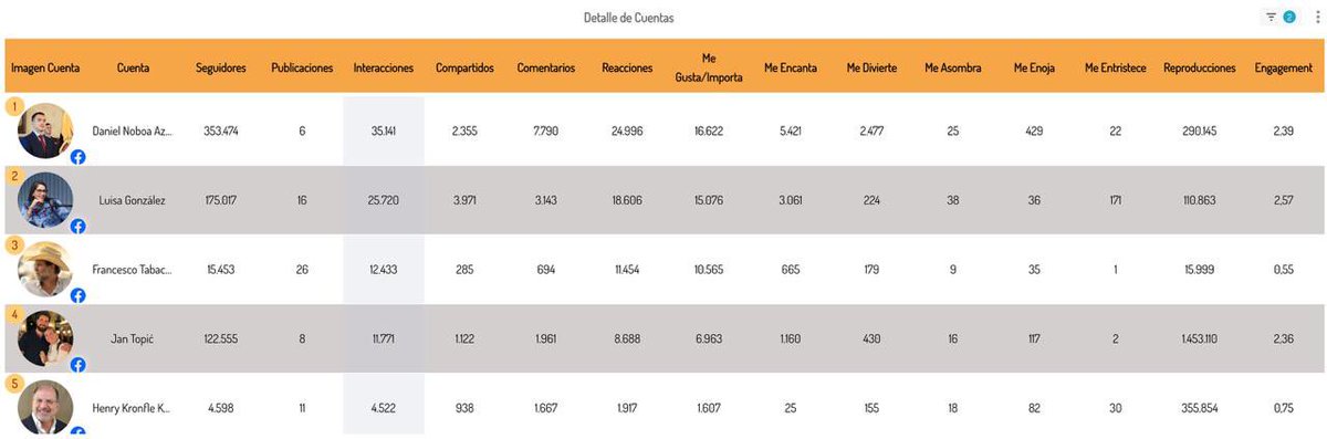 alondra_cgp's tweet image. #ResumenEntrevista 
#SocialAlert #SocialScan
@PrimeraPlanaECU 
¿Qué dicen las redes sociales del 14 al 20 de octubre?

Hoy tuve el gusto de conversar con @fabriciovelav y @belkissanchezc, acá un top 5 de los datos de mayor importancia: 

1️⃣ A propósito de los apagones existe una…