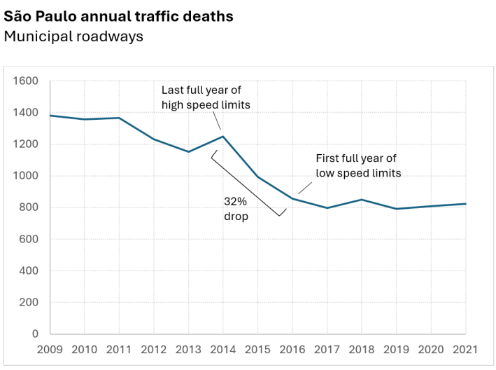 Kenmcld's tweet photo. "In cities, there are enough cameras in some zones that many drivers give up trying to game the system. When enough drivers default to the limit, even those willing to take ticket risk tend to slow. Over time new habits form and the old speeds may feel too fast." https://t.co/TlBoJq0Xna