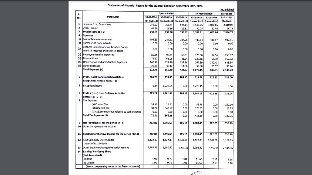 amank3588's tweet image. CROWN  LIFTER #Q2FY25 Result 

Sale 44% 🔼 YoY

EBIDTA 71% YoY🔼

PAT 103% YoY🔼

#cranemachine #StockMarket