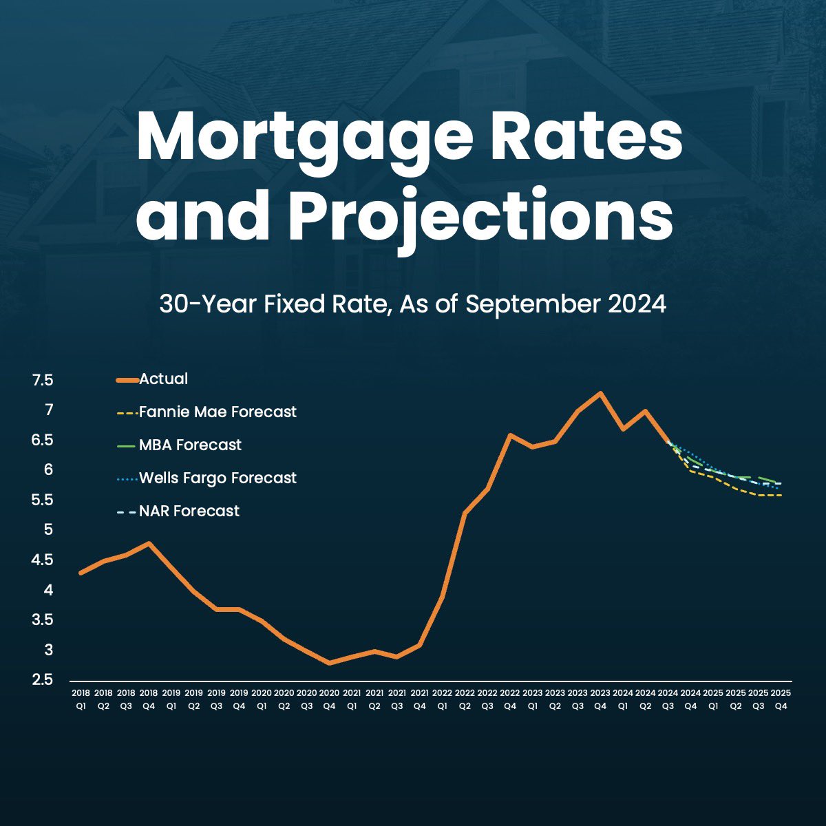 aek104's tweet photo. What’s ahead for mortgage rates in 2025? Expert forecasts show they’re projected to come down over the next year. But it won’t be a straight line – you should expect some volatility. 

Even so, the overall trend is great news for your buying power! https://t.co/RpQawJtsgf