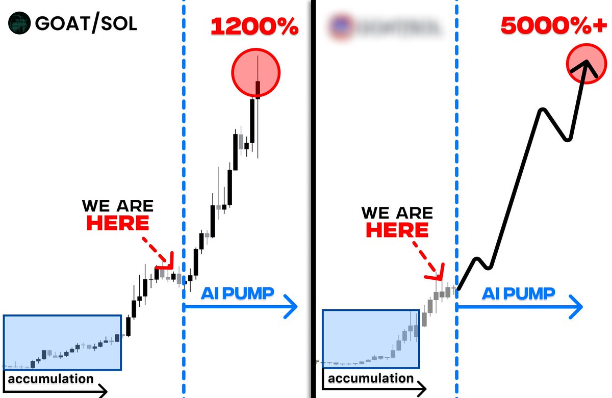 DeFiTracer's tweet photo. $100 spent on $GOAT worths $127,000 now...

it's over 1250x on AI run meme in just a week

I scanned ALL lowcaps to find next $GOAT...

here's 7 AI memes that will repeat it's path 🧵👇 https://t.co/nWRhmYPfpW